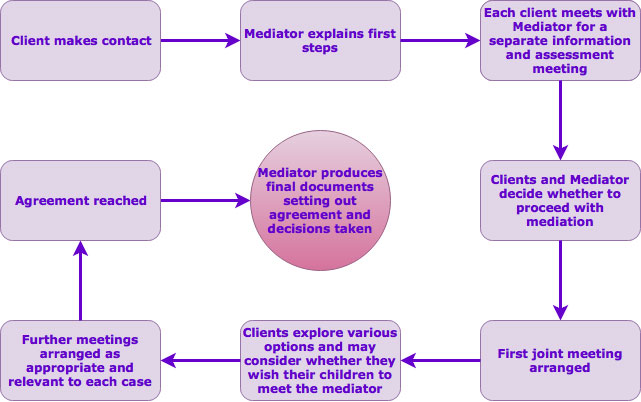 Family Mediation in Six Steps